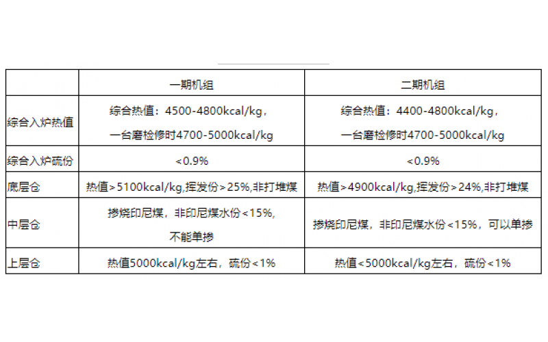 火电机组燃料智能化配煤掺烧探索和实践-贵州九州体育在线注册,九州体育（中国）